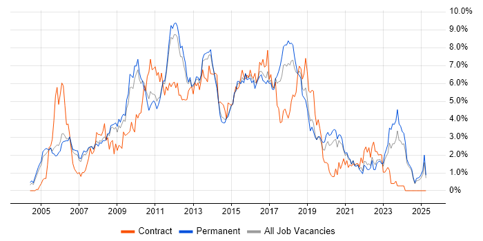 Job vacancy trend for Web Services in Nottinghamshire Job vacancy trend for Web Services in Nottinghamshire