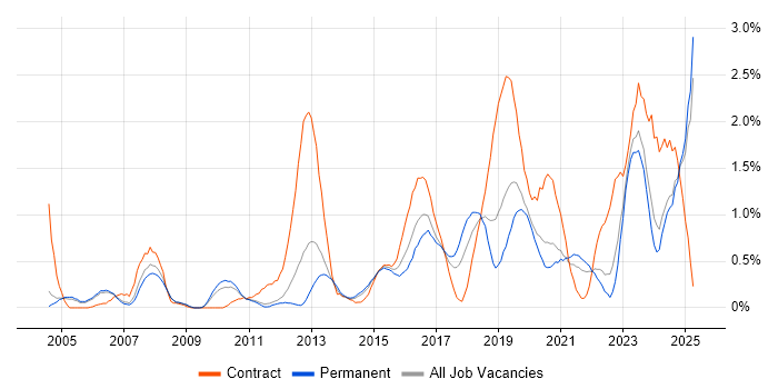Job vacancy trend for Wi-Fi in Nottinghamshire Job vacancy trend for Wi-Fi in Nottinghamshire