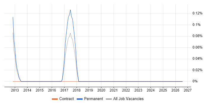 WinCC job vacancy trend in Nottinghamshire