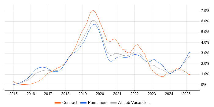 Job vacancy trend for Windows 10 in Nottinghamshire