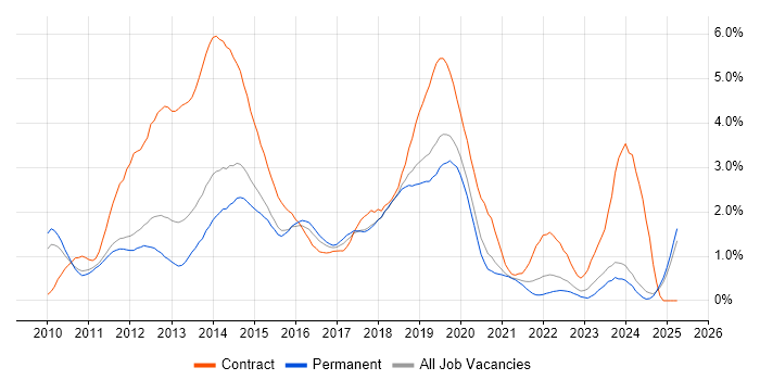 Job vacancy trend for Windows 7 in Nottinghamshire Job vacancy trend for Windows 7 in Nottinghamshire