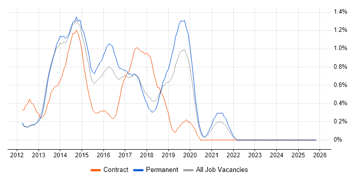 Windows 8 job vacancy trend in Nottinghamshire