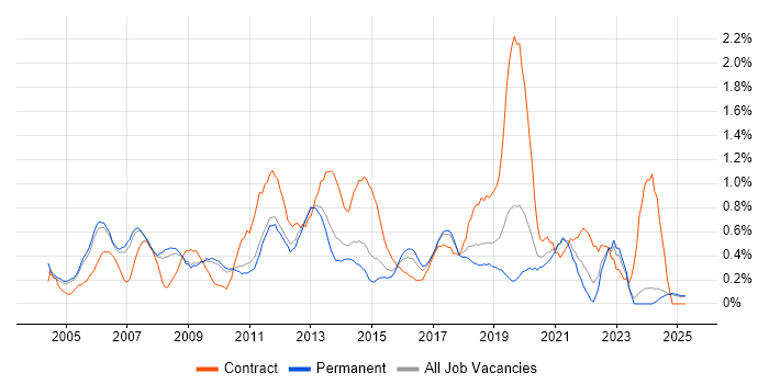 Job vacancy trend for Windows Engineer in Nottinghamshire Job vacancy trend for Windows Engineer in Nottinghamshire
