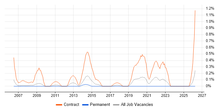Windows Rollout Engineer job vacancy trend in Nottinghamshire