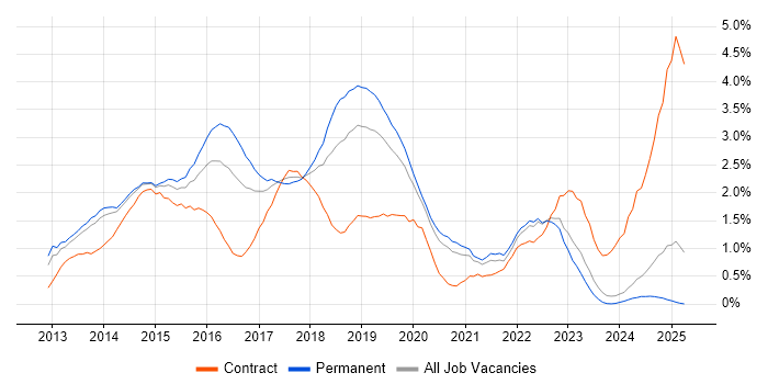 Job vacancy trend for Windows Server 2012 in Nottinghamshire