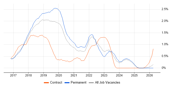 Windows Server 2016 job vacancy trend in Nottinghamshire