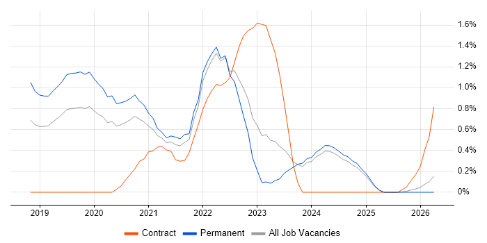 Windows Server 2019 job vacancy trend in Nottinghamshire