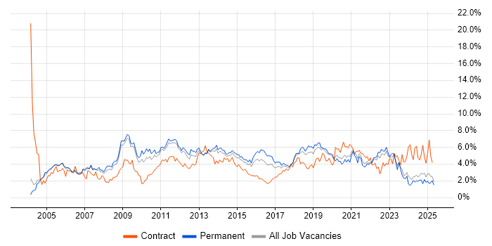 Job vacancy trend for Windows Server in Nottinghamshire