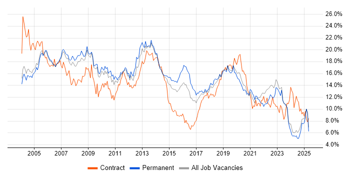 Job vacancy trend for Windows in Nottinghamshire Job vacancy trend for Windows in Nottinghamshire
