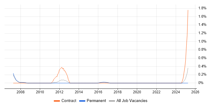 Job vacancy trend for Wireless Network Engineer in Nottinghamshire