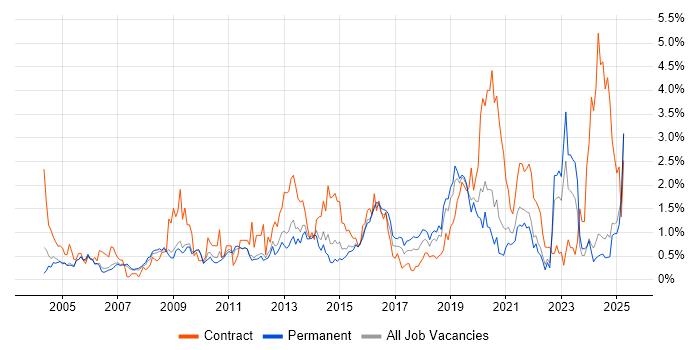 Job vacancy trend for Wireless in Nottinghamshire Job vacancy trend for Wireless in Nottinghamshire