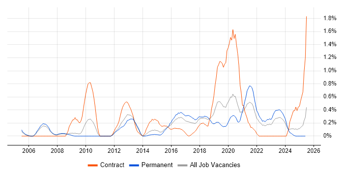 Job vacancy trend for WLAN in Nottinghamshire