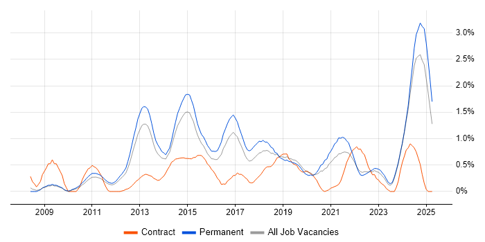 Job vacancy trend for WordPress in Nottinghamshire Job vacancy trend for WordPress in Nottinghamshire