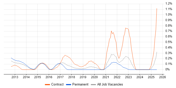 Job vacancy trend for Workday in Nottinghamshire