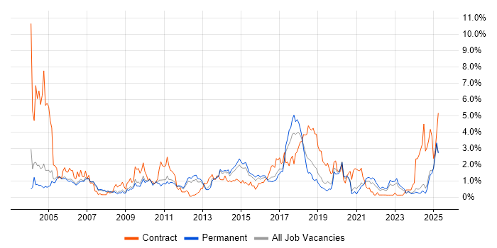 Job vacancy trend for Workflow in Nottinghamshire