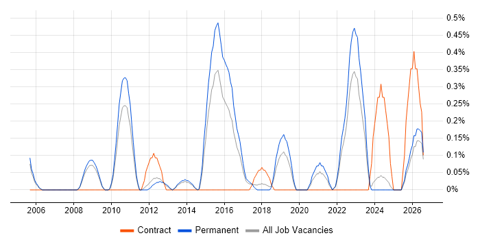 Workload Management job vacancy trend in Nottinghamshire