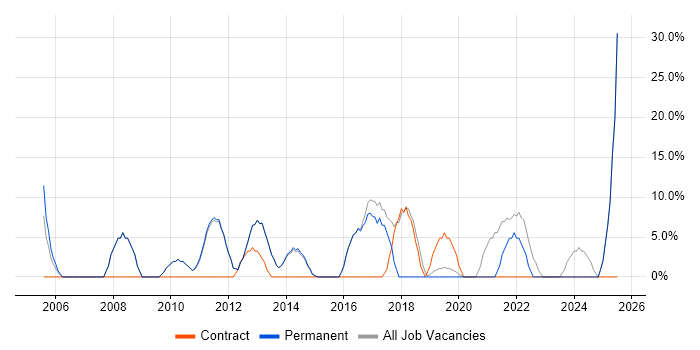 Job vacancy trend for Active Directory in Worksop Job vacancy trend for Active Directory in Worksop