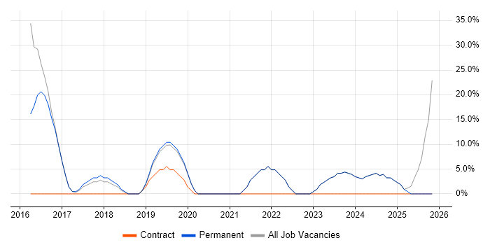Continuous Improvement job vacancy trend in Worksop