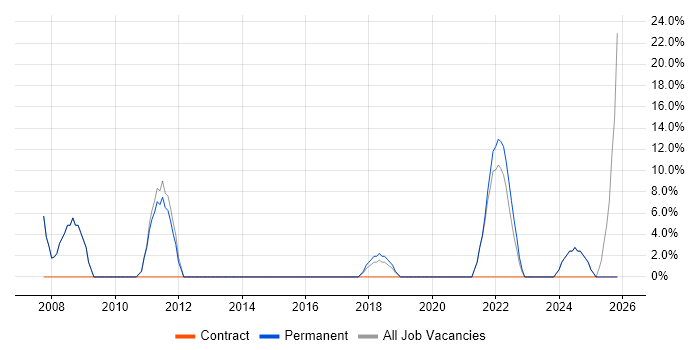 Data Analysis job vacancy trend in Worksop