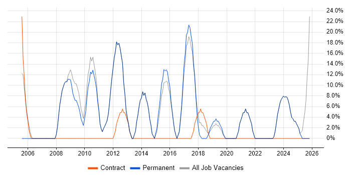 Finance job vacancy trend in Worksop