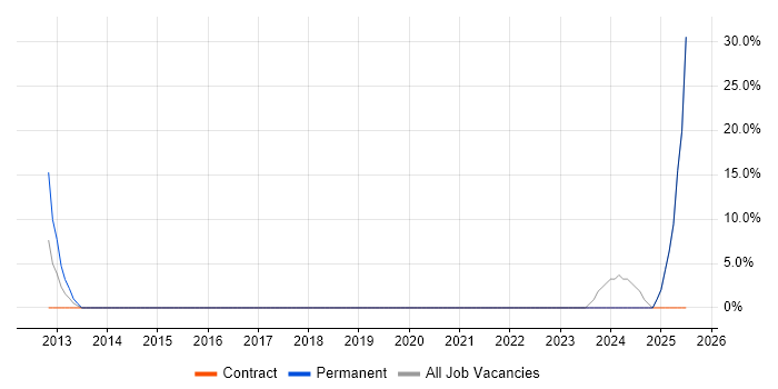 Job vacancy trend for IT Engineer in Worksop Job vacancy trend for IT Engineer in Worksop