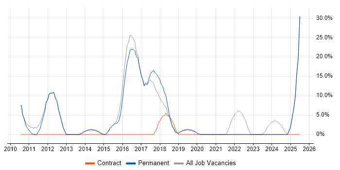 Job vacancy trend for ITIL in Worksop