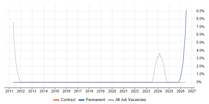 ITSM job vacancy trend in Worksop