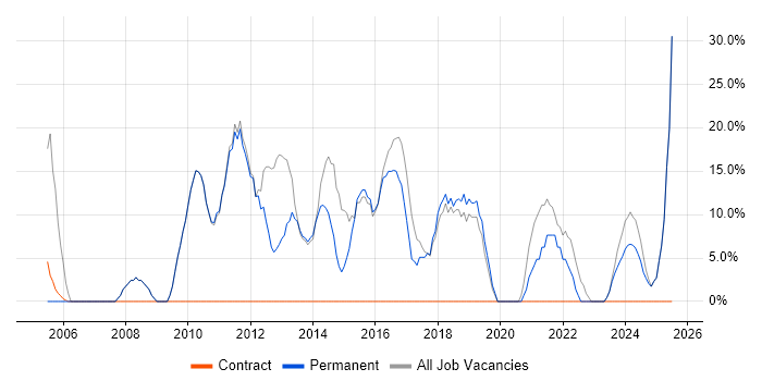 Job vacancy trend for Microsoft in Worksop