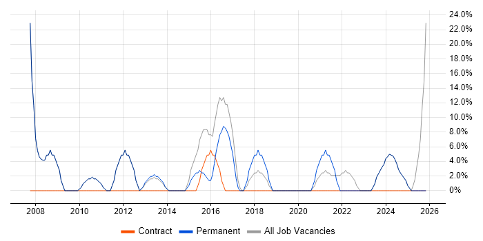 Microsoft Excel job vacancy trend in Worksop