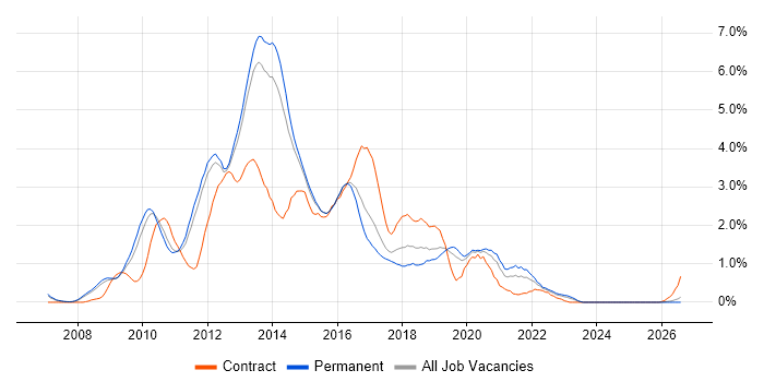 WPF job vacancy trend in Nottinghamshire