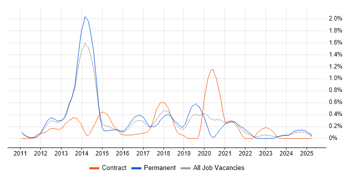 Job vacancy trend for Xcode in Nottinghamshire Job vacancy trend for Xcode in Nottinghamshire