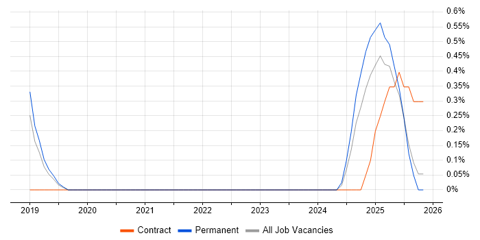 XGBoost job vacancy trend in Nottinghamshire