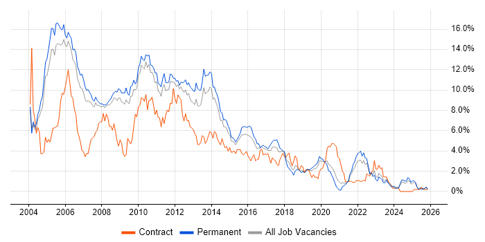 XML job vacancy trend in Nottinghamshire