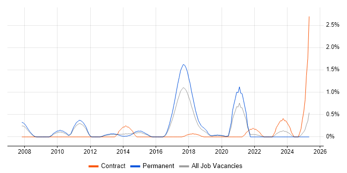 Job vacancy trend for YouTube in Nottinghamshire Job vacancy trend for YouTube in Nottinghamshire