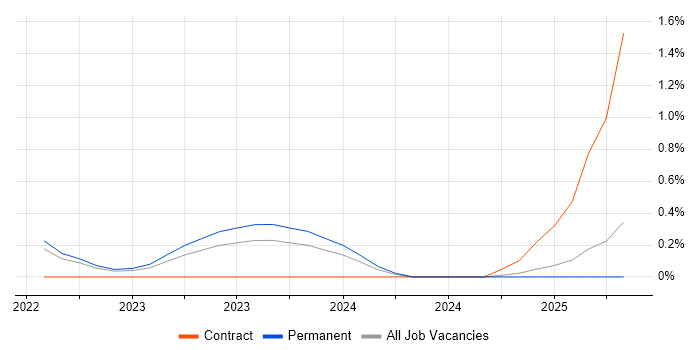 Job vacancy trend for Zero Trust in Nottinghamshire