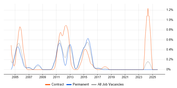 zOS job vacancy trend in Nottinghamshire