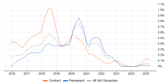 Job vacancy trend for npm in the East Midlands Job vacancy trend for npm in the East Midlands