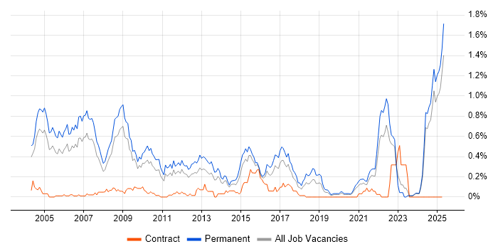 Job vacancy trend for Numerate Degree in the East Midlands Job vacancy trend for Numerate Degree in the East Midlands