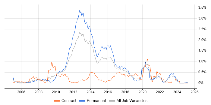 Job vacancy trend for NUnit in the East Midlands Job vacancy trend for NUnit in the East Midlands