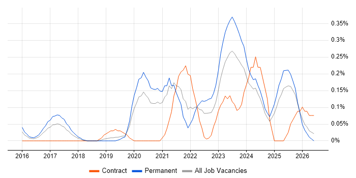 Nutanix job vacancy trend in the East Midlands