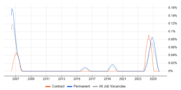 NVIDIA job vacancy trend in the East Midlands