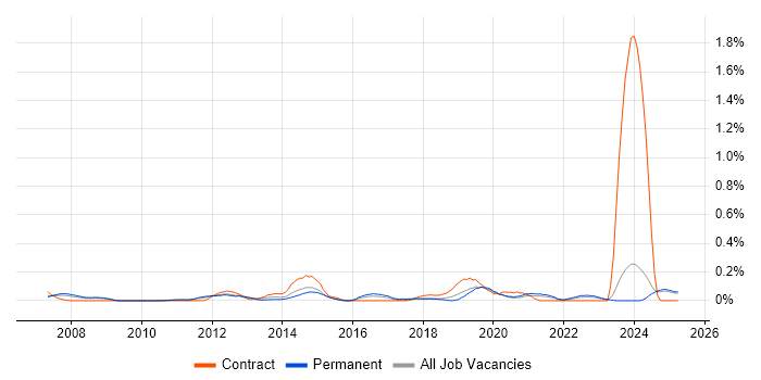 Job vacancy trend for NVQ Level 3 in the East Midlands Job vacancy trend for NVQ Level 3 in the East Midlands