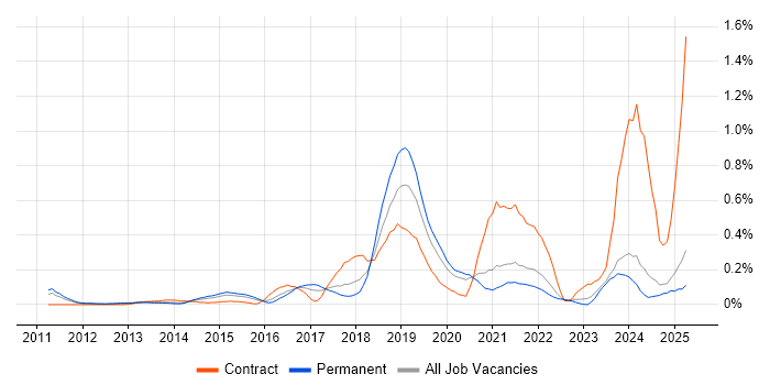 Job vacancy trend for OAuth in the East Midlands Job vacancy trend for OAuth in the East Midlands