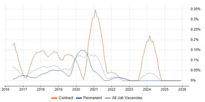 OAuth2 job vacancy trend in the East Midlands