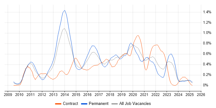 Job vacancy trend for Objective-C in the East Midlands Job vacancy trend for Objective-C in the East Midlands