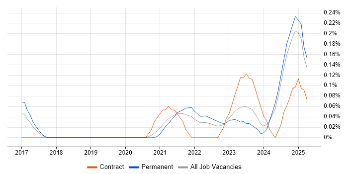 Job vacancy trend for Objectives and Key Results in the East Midlands