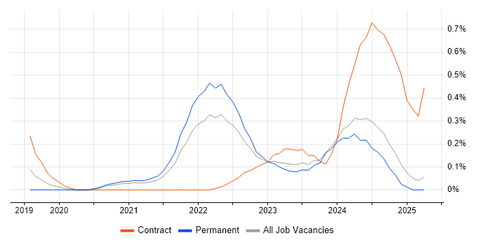 Job vacancy trend for Observability in the East Midlands Job vacancy trend for Observability in the East Midlands