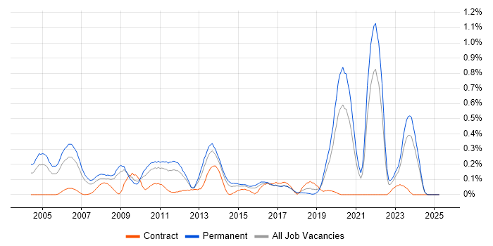 Job vacancy trend for OCP in the East Midlands Job vacancy trend for OCP in the East Midlands