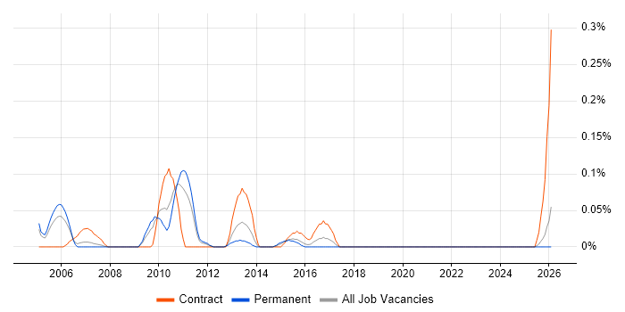 OCR job vacancy trend in the East Midlands