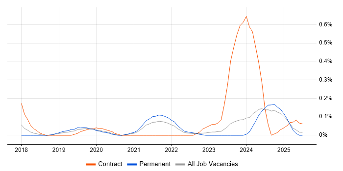 Job vacancy trend for Okta in the East Midlands Job vacancy trend for Okta in the East Midlands